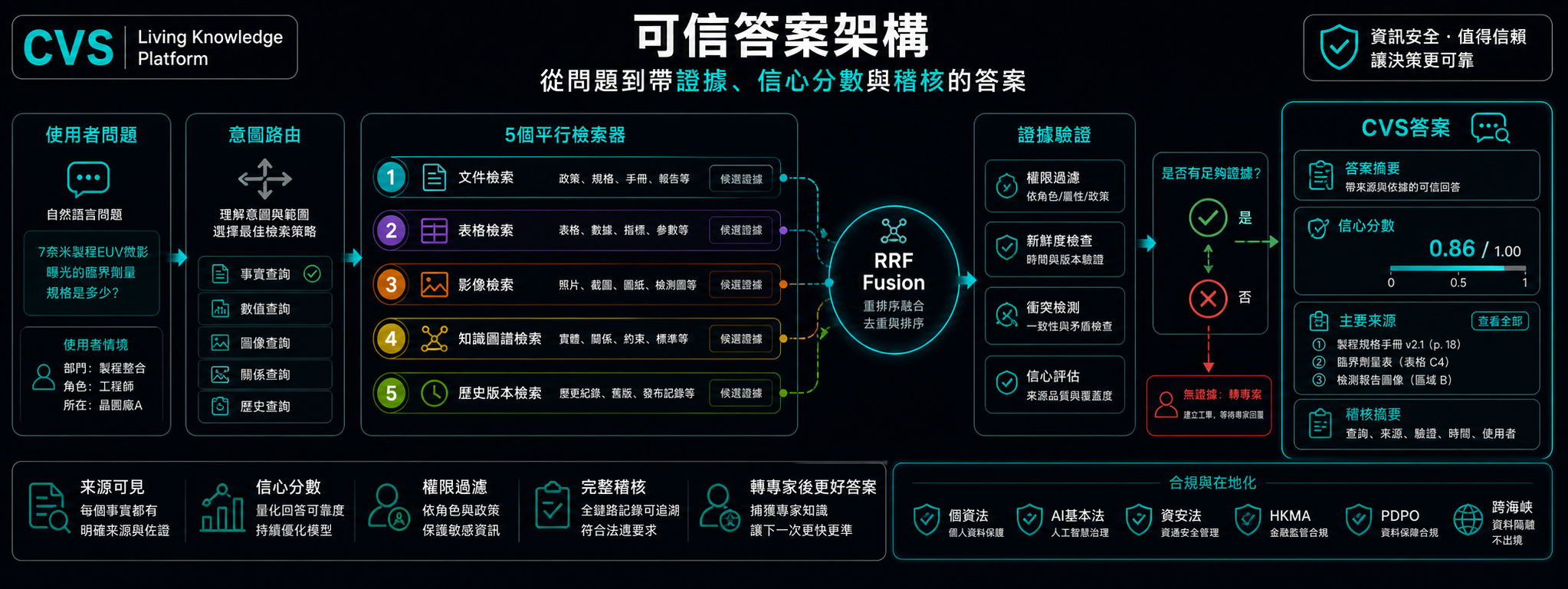 文件如何變成經過驗證的答案。