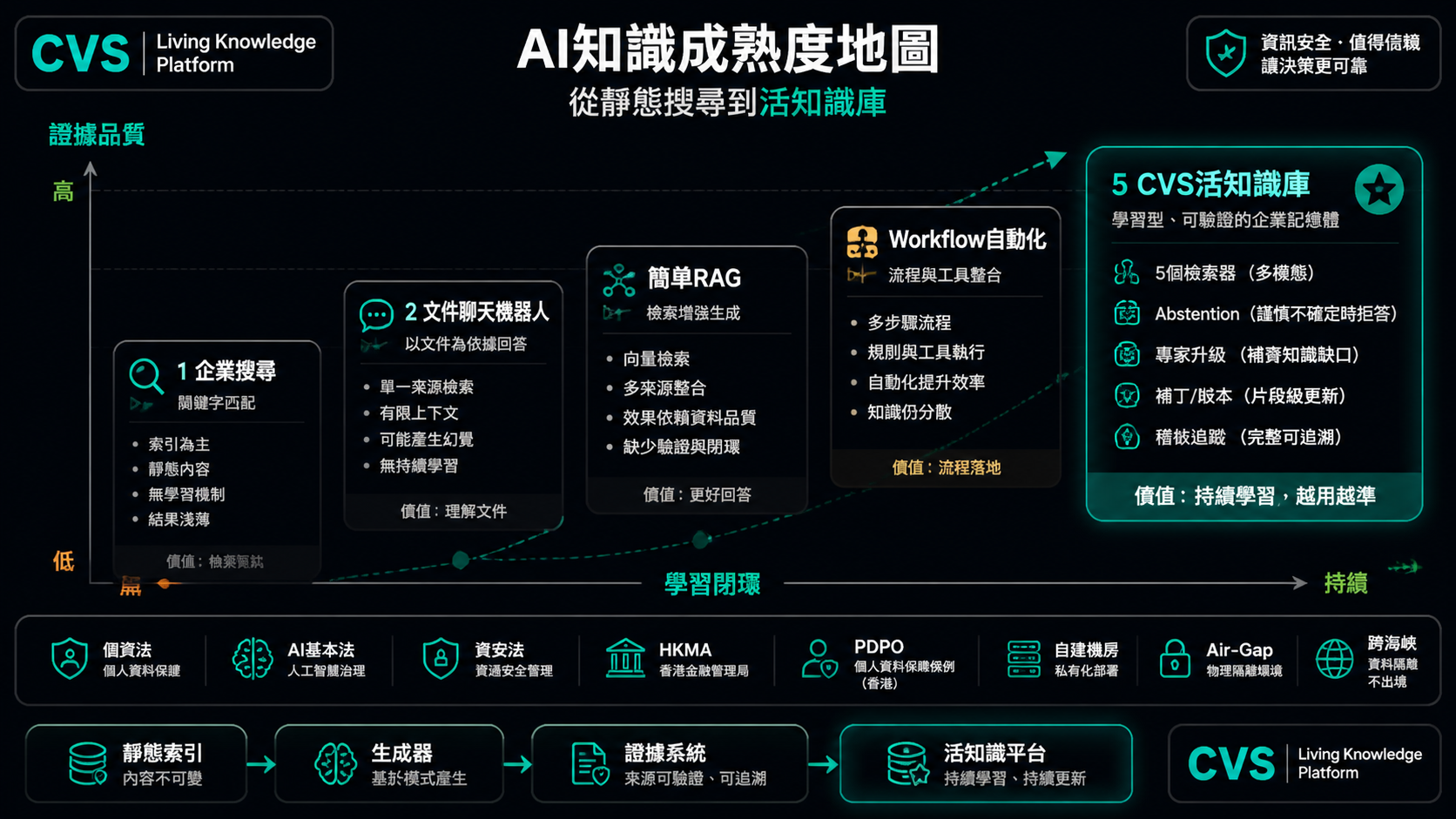 從 AI 搜尋到活的企業記憶。