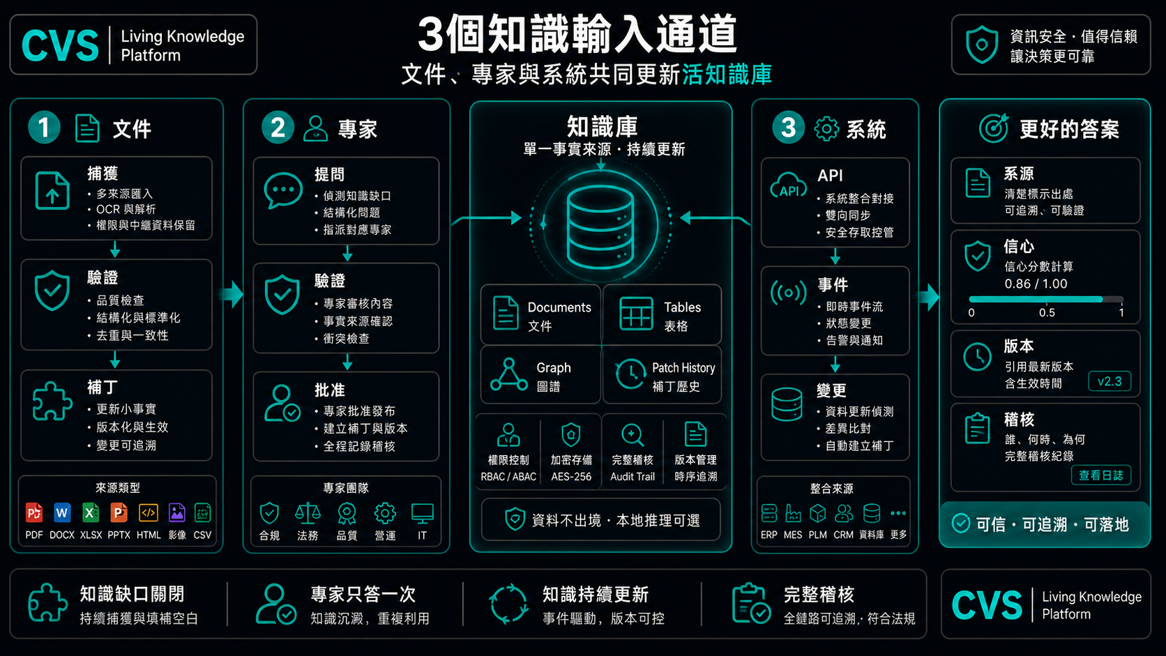 三条输入通道汇入同一个活知识库。