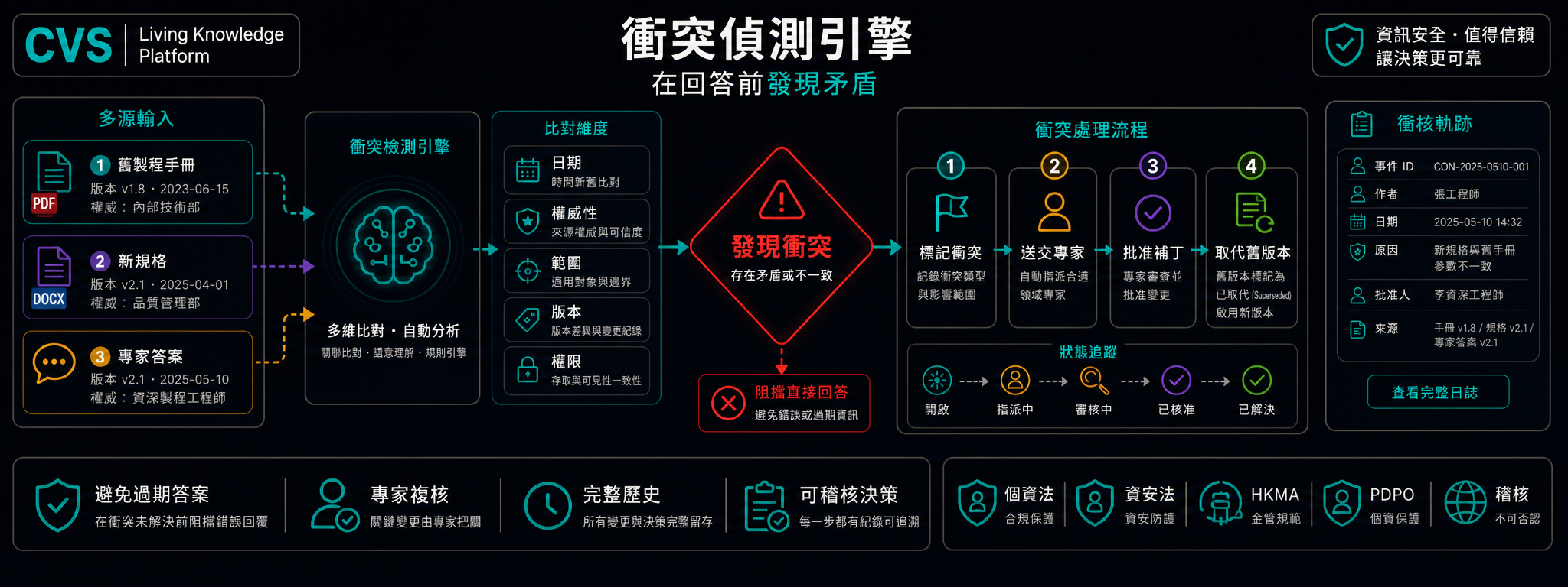 基于时间知识图谱的矛盾检测。