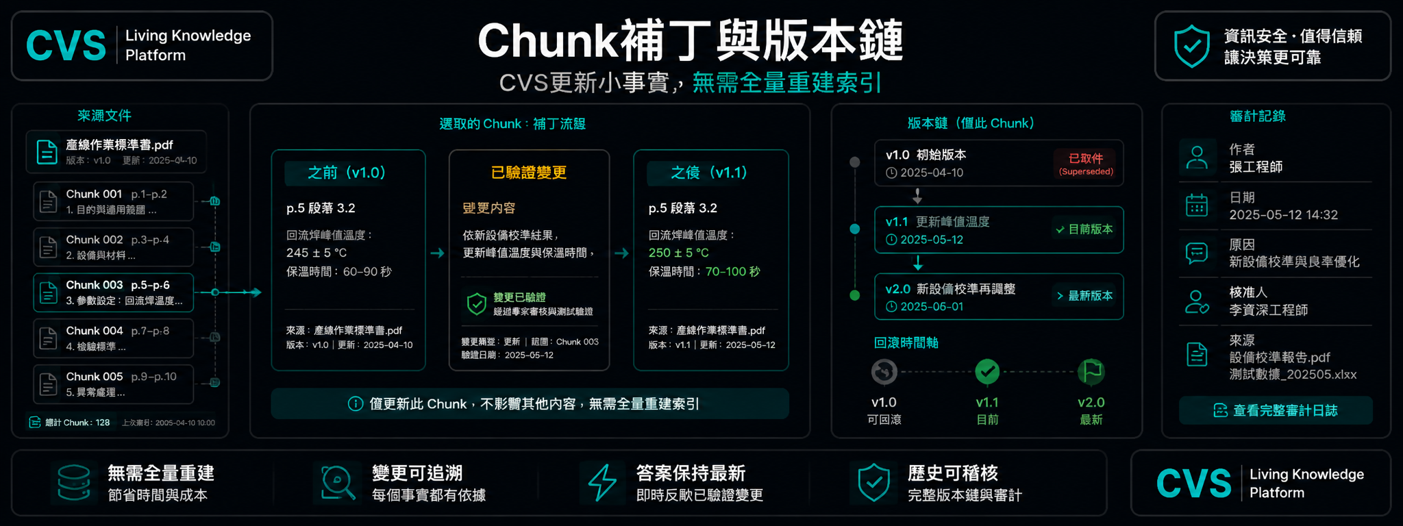 分块修补与版本链保留每一份原件。