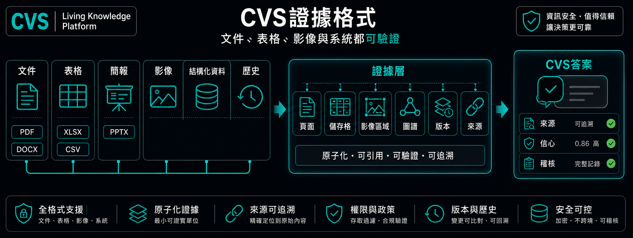每一种企业格式，皆由三重 OCR 与视觉识别解析。