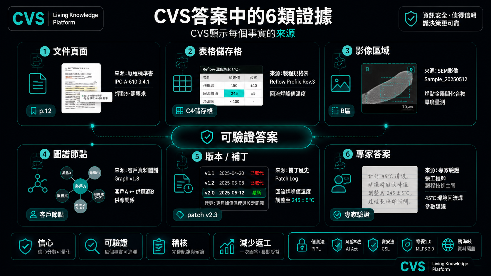 六种证据类型，每一种都以带引用的证据形式呈现。