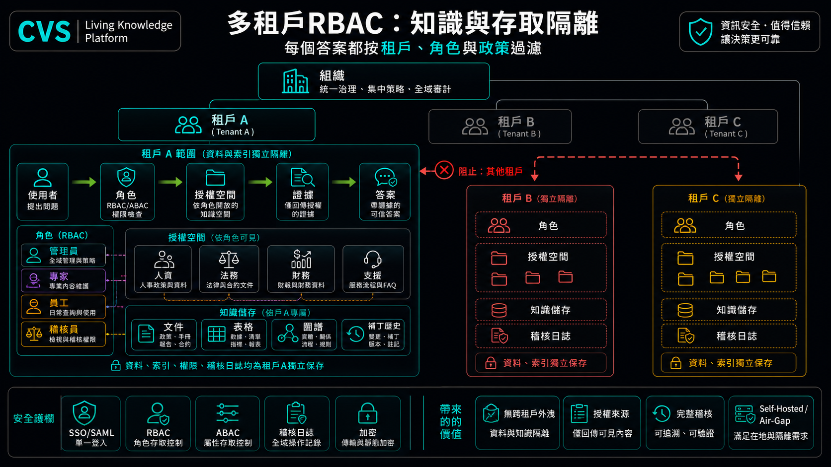 多租户 RBAC 配合 SSO，从租户一直贯穿到每一个审计事件。