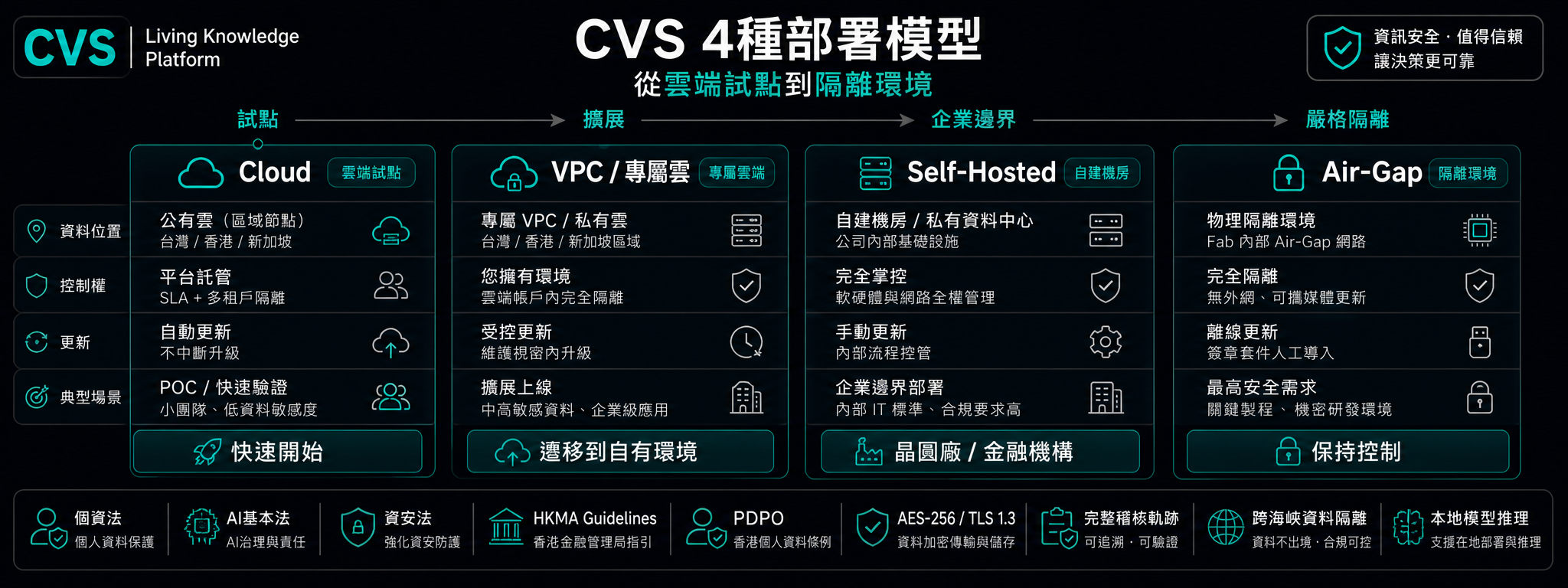 控制力梯度上的四种部署模式。