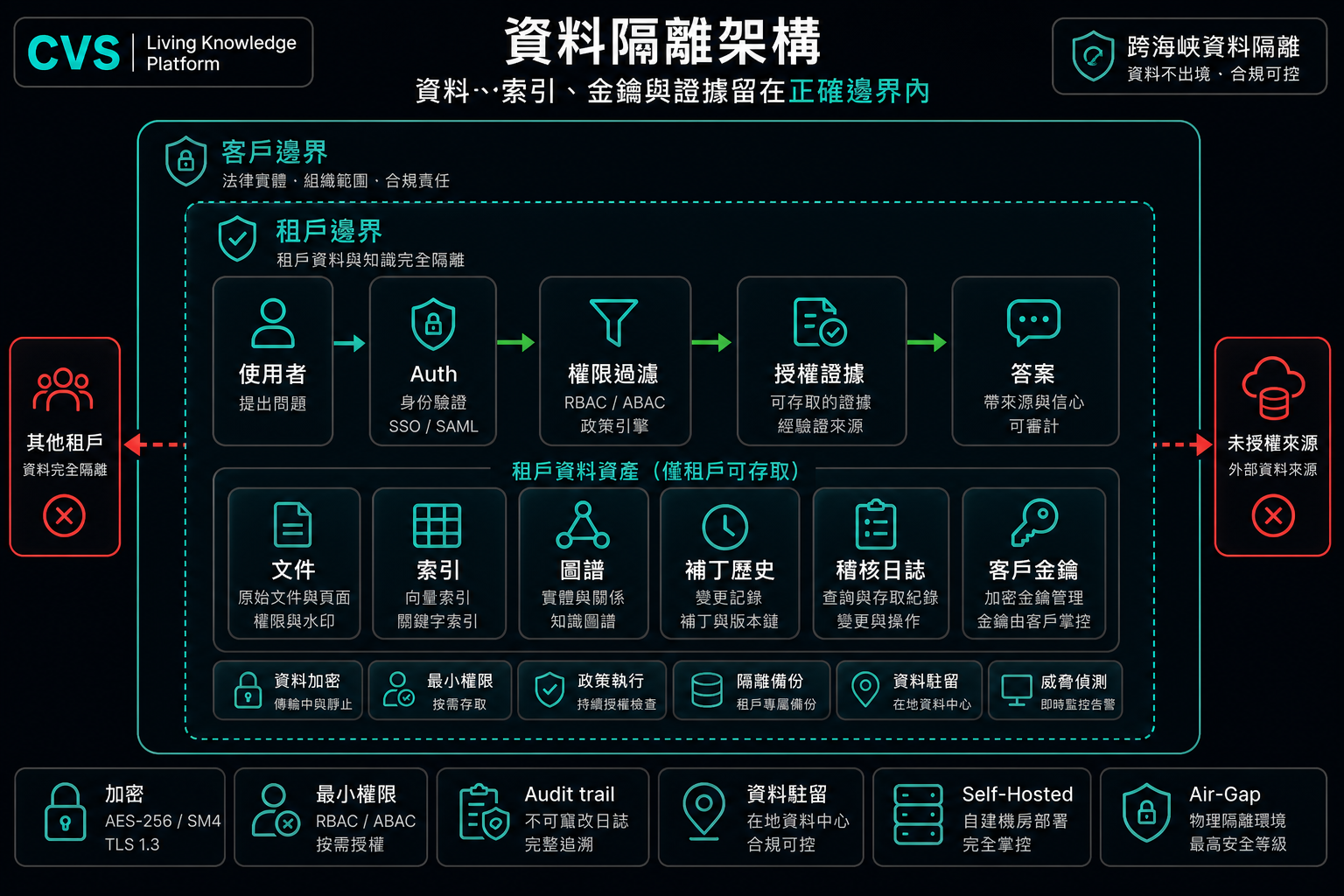 端到端的分层数据隔离。