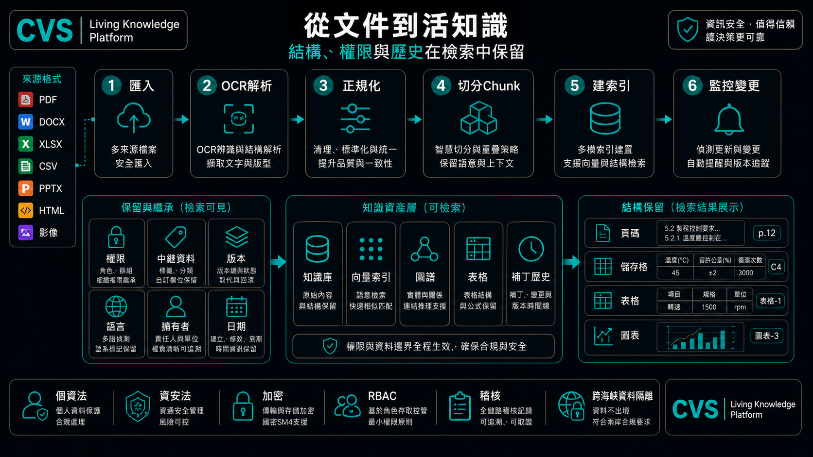 五阶段摄入流水线，将一份文档变成可检索的证据。
