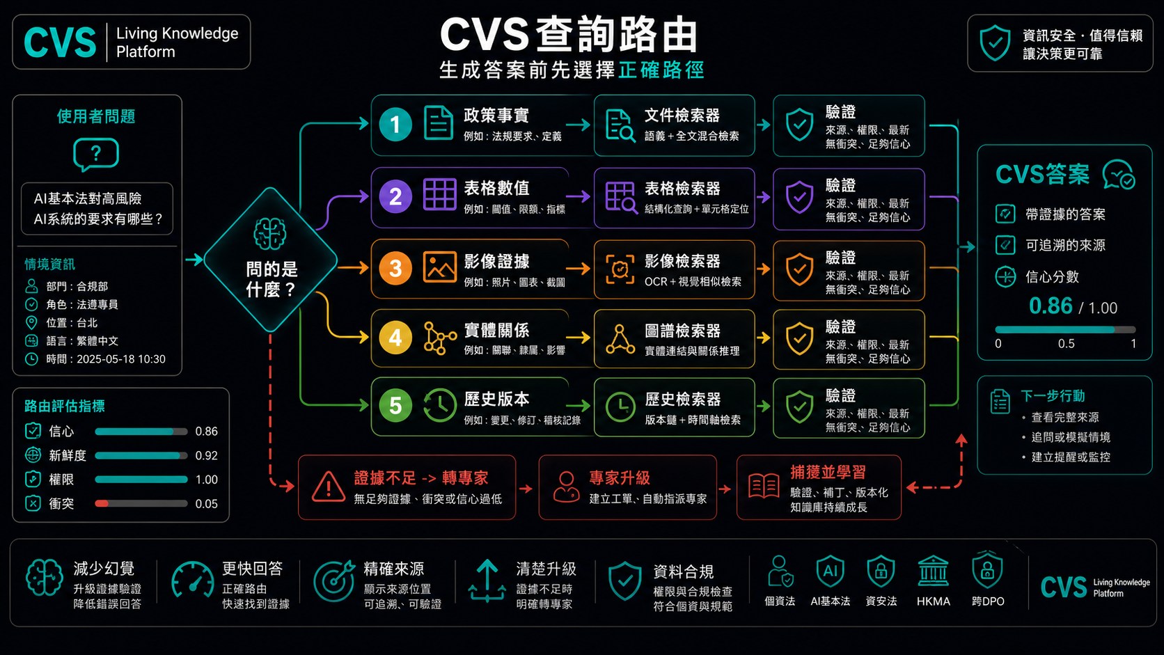 意图路由器将每条查询导向能够回答它的最低成本路径。
