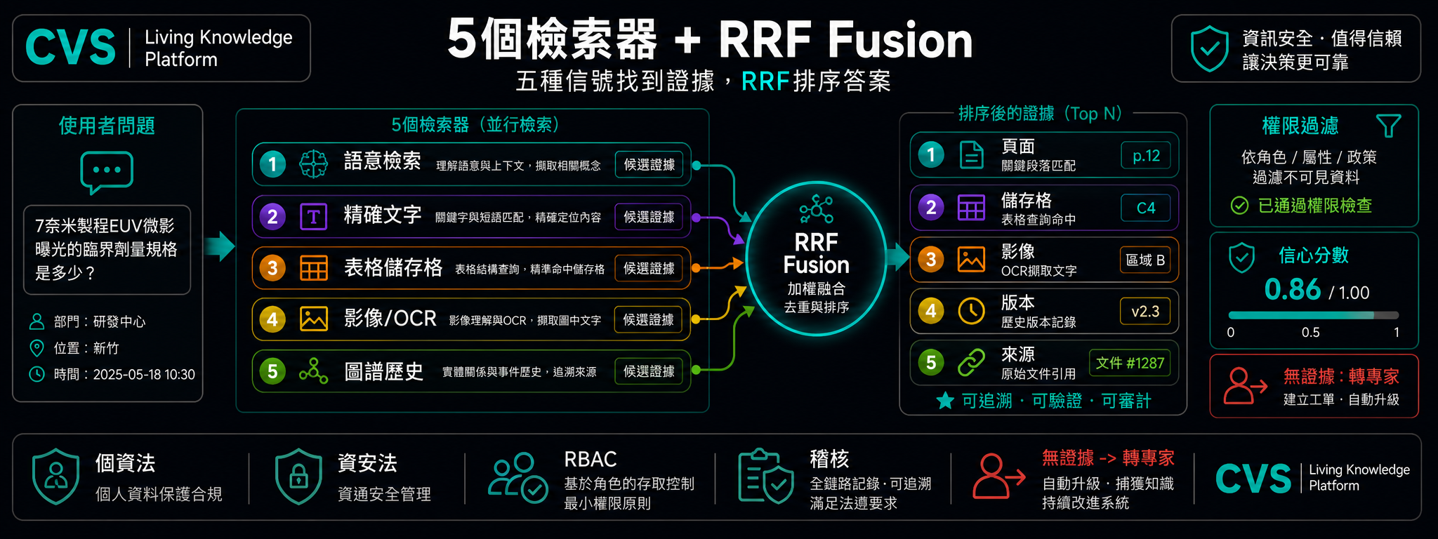 5 路并行检索器，经 RRF 融合，由交叉编码器重排序。