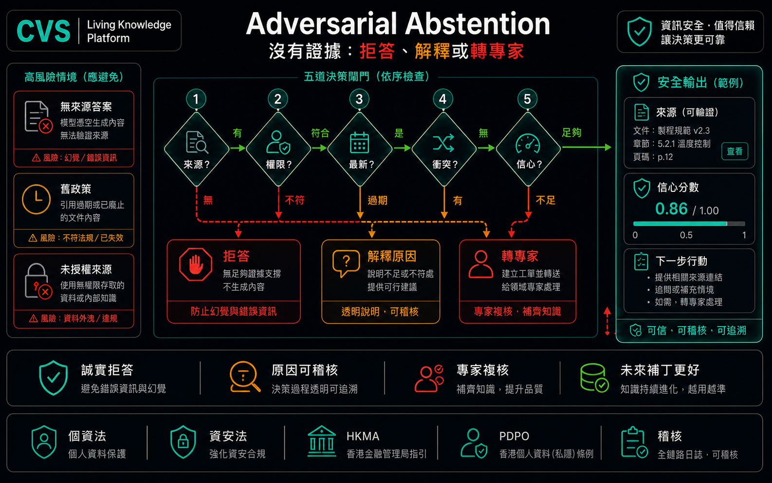 对抗性弃权：系统知道自己什么时候不知道。
